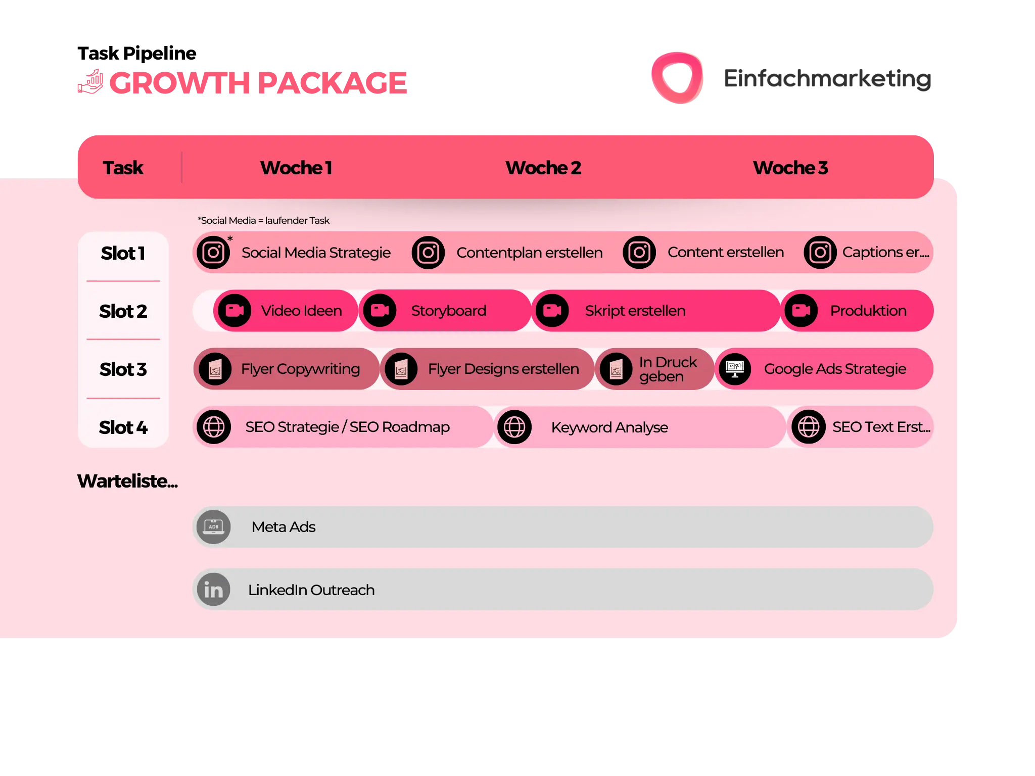 Task-Pipeline eines Wachstumspakets: Social Media, Ads, Website und Grafik laufen parallel
