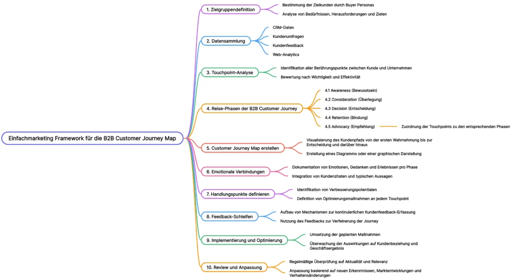 Mind Map in deutscher Sprache, die einen Rahmen für die B2B Customer Journey skizziert, mit einer Auflistung der wichtigsten Schritte und farblich gekennzeichneten Zweigen zur Visualisierung der einzelnen Phasen.